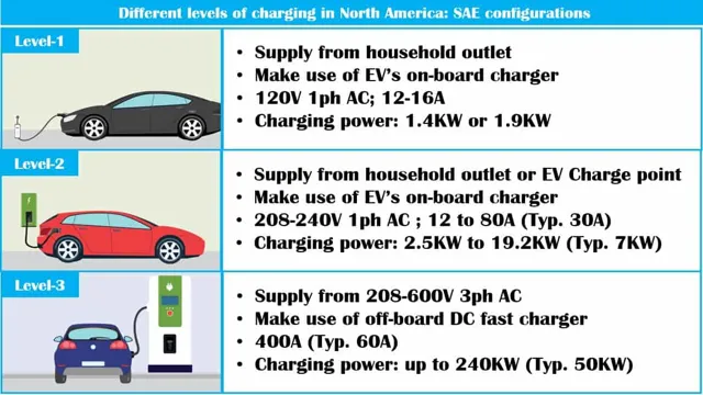 What are the different types of electric car charging?