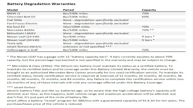 What is the warranty on an electric car battery?